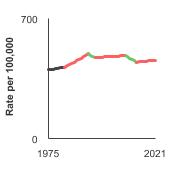 Summary graph for Incidence- Click to see detailed view of graph