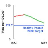 Summary graph for Mortality- Click to see detailed view of graph