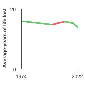 Summary graph for Years of Life Lost- Click to see detailed view of graph