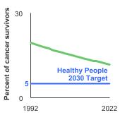 Summary graph for Cancer Survivors and Smoking, Click to see detailed view of graph