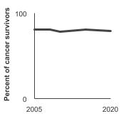 Summary graph for Cancer Survivors and UV Exposure, Click to see detailed view of graph