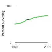 Summary graph for Survival- Click to see detailed view of graph