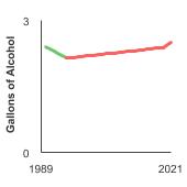 Summary graph for Alcohol Consumption, Click to see detailed view of graph