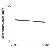 Summary graph for Arsenic, Click to see detailed view of graph