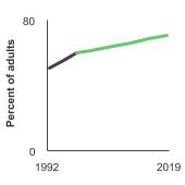 Summary graph for Clinicians' Advice to Quit Smoking, Click to see detailed view of graph