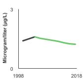 Summary graph for Cadmium, Click to see detailed view of graph