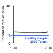 Summary graph for Fat Consumption, Click to see detailed view of graph