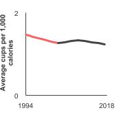 Summary graph for Fruit and Vegetable Consumption, Click to see detailed view of graph