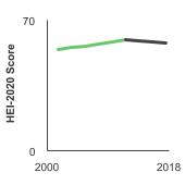 Summary graph for Healthy Eating Index, Click to see detailed view of graph