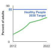 Summary graph for HPV Vaccination, Click to see detailed view of graph