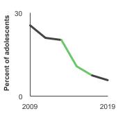 Summary graph for Indoor and Outdoor Tanning, Click to see detailed view of graph