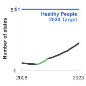 Summary graph for Medicaid Insurance Coverage of Tobacco Cessation Treatments, Click to see detailed view of graph