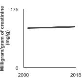 Summary graph for Nitrate, Click to see detailed view of graph