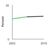 Summary graph for Evidence-based Cessation Treatment, Click to see detailed view of graph