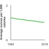 Summary graph for Red Meat and Processed Meat Consumption, Click to see detailed view of graph