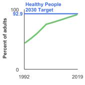 Summary graph for Smokefree Home Rules and Workplace Laws, Click to see detailed view of graph