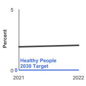 Summary graph for Tobacco Use Initiation, Click to see detailed view of graph