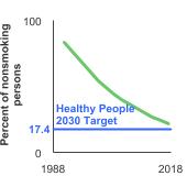 Summary graph for Secondhand Smoke Exposure, Click to see detailed view of graph