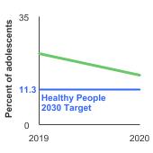 Summary graph for Youth Tobacco Use, Click to see detailed view of graph