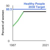 Summary graph for Breast Cancer Screening, Click to see detailed view of graph