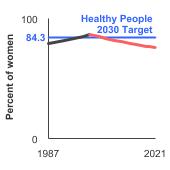 Summary graph for Cervical Cancer Screening, Click to see detailed view of graph