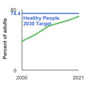 Summary graph for Colorectal Cancer Screening, Click to see detailed view of graph