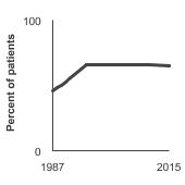 Summary graph for Breast Cancer Treatment, Click to see detailed view of graph