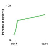 Summary graph for Colorectal Cancer Treatment, Click to see detailed view of graph