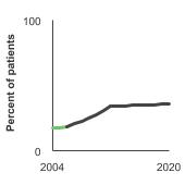 Summary graph for Kidney Cancer Treatment, Click to see detailed view of graph