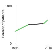 Summary graph for Lung Cancer Treatment, Click to see detailed view of graph