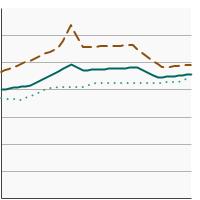 Thumbnail of graph for Rates of new cases of all cancer, delay-adjusted cancer incidence by sex, 1975-2021