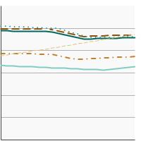 Thumbnail of graph for Rates of new cases of all cancer, delay-adjusted cancer incidence by race/ethnicity, 2000-2021