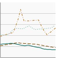 Thumbnail of graph for Rates of new cases of the most common cancers, delay-adjusted cancer incidence, 1975-2021