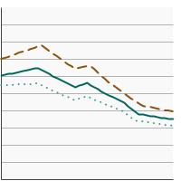 Thumbnail of graph for Rates of new cases of colon and rectum cancer, delay-adjusted cancer incidence by sex, 1975-2021