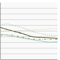 Thumbnail of graph for Rates of new cases of colon and rectum cancer, delay-adjusted cancer incidence by race/ethnicity, 2000-2021