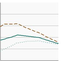 Thumbnail of graph for Rates of new cases of lung and bronchus cancer, delay-adjusted cancer incidence by sex, 1975-2021