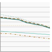 Thumbnail of graph for Rates of new cases of lung and bronchus cancer, delay-adjusted cancer incidence by race/ethnicity, 2000-2021