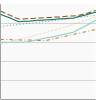 Thumbnail of graph for Rates of new cases of female breast cancer, delay-adjusted cancer incidence by race/ethnicity, 2000-2021