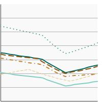 Thumbnail of graph for Rates of new cases of prostate cancer, delay-adjusted cancer incidence by race/ethnicity, 2000-2021