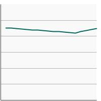 Thumbnail of graph for Rates of new cases of late stage female breast cancer, delay-adjusted incidence, 2004-2021