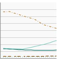 Thumbnail of graph for Rates of new cancers of distant stage diseases, delay-adjusted incidence, 2004-2021