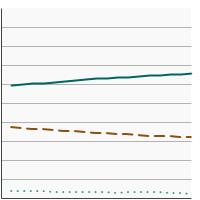 Thumbnail of graph for Distribution of female breast cancer diagnoses by stage at diagnosis, 2004-2021