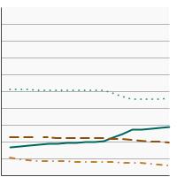 Thumbnail of graph for Distribution of lung cancer diagnoses by stage at diagnosis, 2004-2021