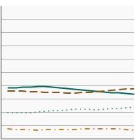 Thumbnail of graph for Distribution of colon cancer diagnoses by stage at diagnosis, 2004-2021