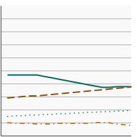 Thumbnail of graph for Distribution of rectum cancer diagnoses by stage at diagnosis, 2004-2021