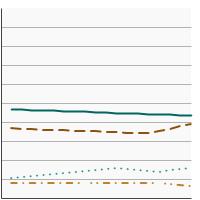 Thumbnail of graph for Distribution of cervix uteri cancer diagnoses by stage at diagnosis, 2004-2021