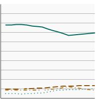 Thumbnail of graph for Distribution of prostate cancer diagnoses by stage at diagnosis, 2004-2021