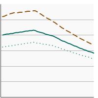 Thumbnail of graph for U.S. death rates for all cancers by sex, 1975-2022