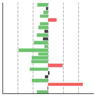 Thumbnail of graph for 2018-2022 trends (Average Annual Percent Change) in U.S. death rates for common cancer sites