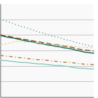 Thumbnail of graph for U.S. death rates for all cancers by race/ethnicity, 2000-2022